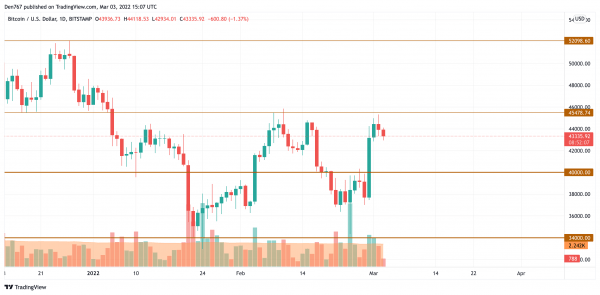 BTC, ADA, BNB, AVAX and LUNA Price Analysis for March 3