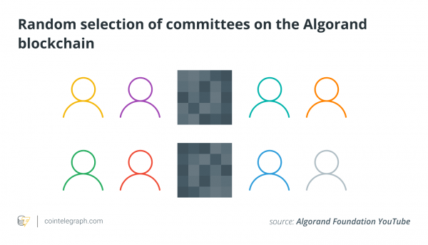 What is the Algorand blockchain, and how does it work?