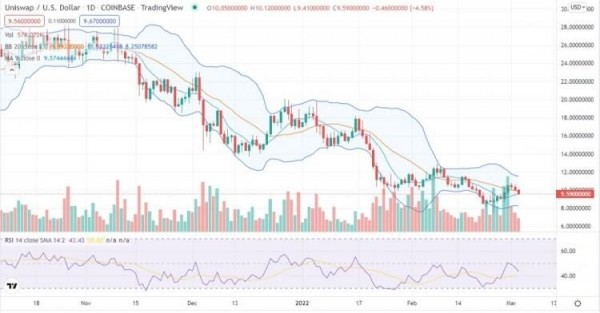 Uniswap price analysis: UNI/USD bullish for the next 24 hours