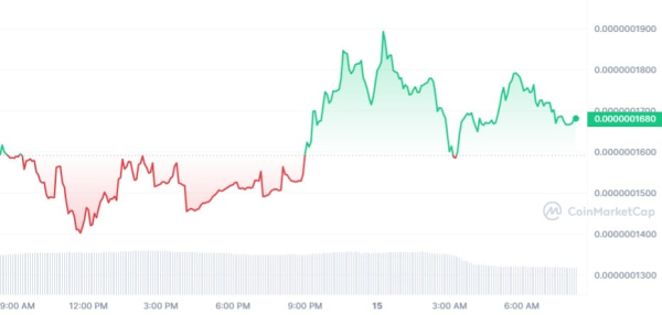 Shiba Inu's Partner Bad Idea AI (BAD) on Steroids Following 14% Price Jump