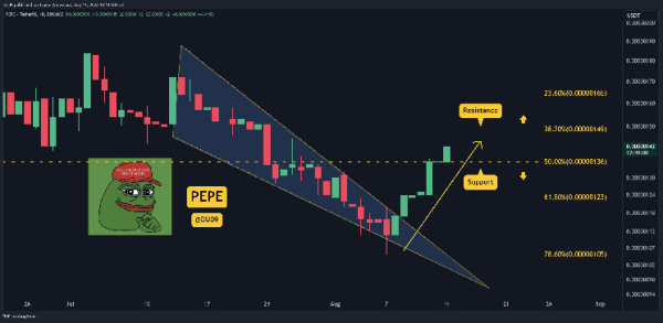 PEPE Breaks Out, How High Can It Go? 3 Things to Watch Today (PEPE Price Analysis) PEPE Breaks Out, How High Can It Go? 3 Things to Watch Today (PEPE Price Analysis)