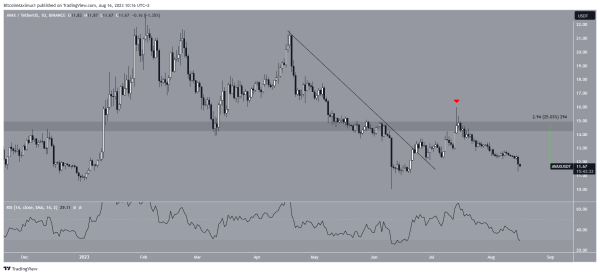 Here is Why the Avalanche (AVAX) Price Could Drop to $6