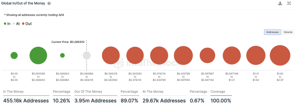 Epic 89% of Cardano (ADA) Holders Remain Locked in Losses