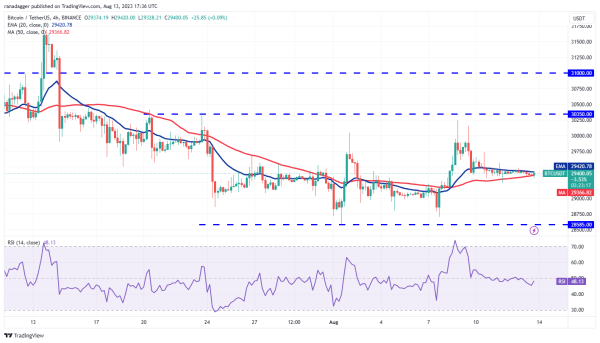 Bitcoin&rsquo;s sideways price action leads traders to focus on SHIB, UNI, MKR and XDC