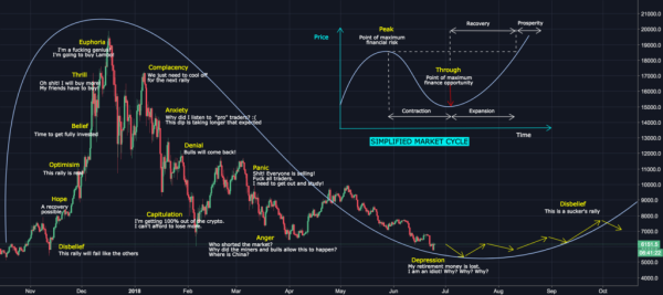How to Behave During a Bear Market in Crypto