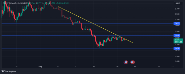 Worldcoin (WLD) Set To Undergo 900+% Emission Increase in the Next Year Worldcoin (WLD) Set To Undergo 900+% Emission Increase in the Next Year