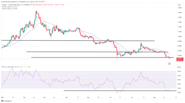 Biggest Movers: MATIC 5% Lower on Tuesday, Hitting a 2-Month Low