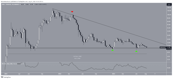 Here is Why the Avalanche (AVAX) Price Could Drop to $6