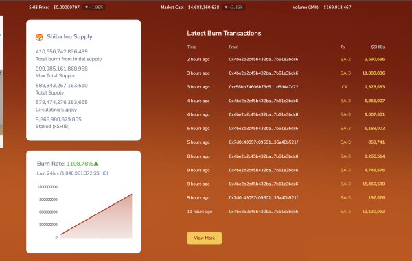 SHIB Burn Rate Jump 1,100% Amid Expectations Of Shibarium Relaunch