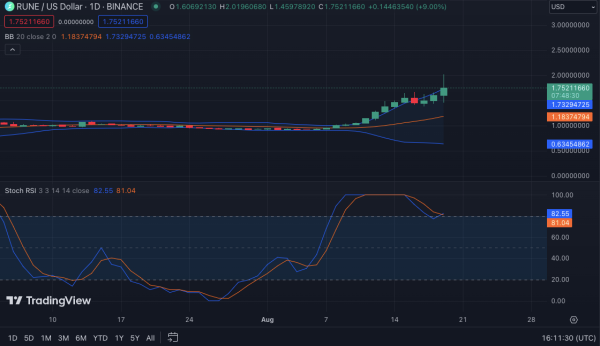 RUNE Price Skyrockets to 30-Day High with THORChain Swaps RUNE Price Skyrockets to 30-Day High with THORChain Swaps