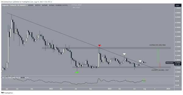 Can Dogecoin (DOGE) Price Push for $0.15 or Will Break Down Lead to a 25% Decline?