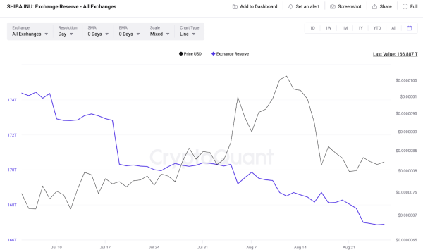 Could Shibarium&rsquo;s Relaunch Ignite a Bull Rally for Shiba Inu (SHIB)?
