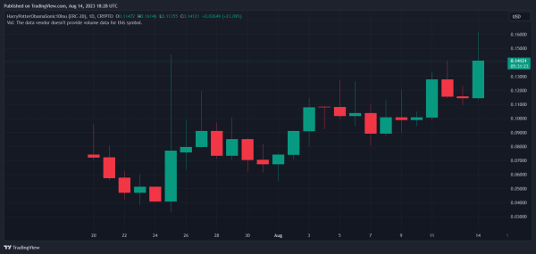 HarryPotterObamaSonic10Inu Casts Spell On The Memecoin Sector And Soars 26%, Which Token Will Follow?