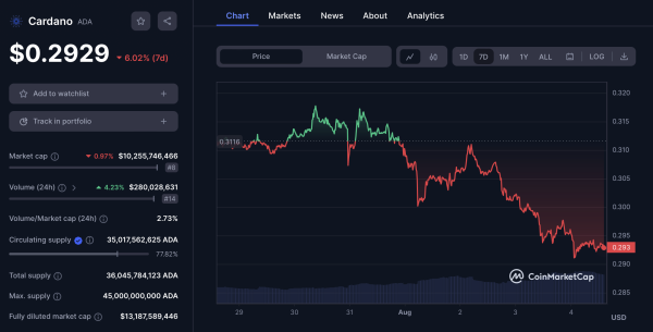 ADA Price Plunges 5%, Can Buyers Save The Key $0.275 Support?