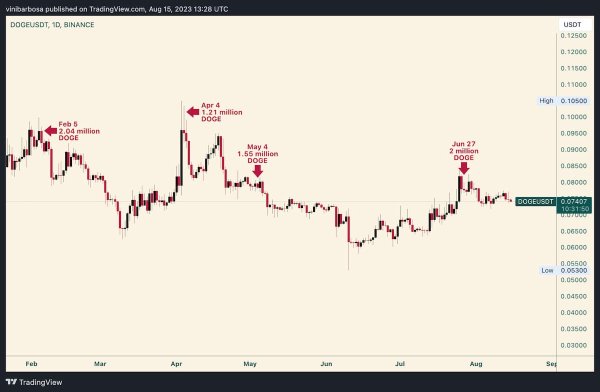 Ancient Dogecoin whales move 7 billion DOGE after 9 years of inactivity Ancient Dogecoin whales move 7 billion DOGE after 9 years of inactivity