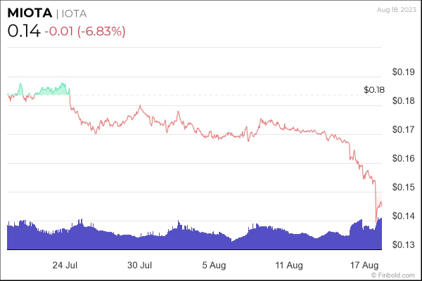 5 cryptocurrencies to avoid next week