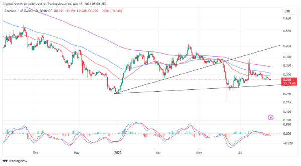 Traders Stacking Up on Cardano Implore ADA Price Breakout To $1