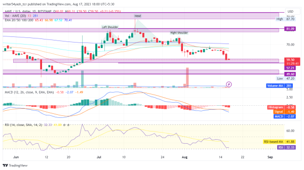 AAVE Price Prediction 2023: Can AAVE Coin Break Resistance, Rise? AAVE Price Prediction 2023: Can AAVE Coin Break Resistance, Rise?