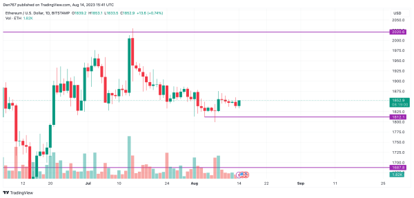 BTC, ETH, XRP, BNB, ADA, and SOL Price Analysis for August 14