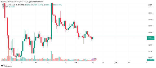BTC, ETH, XRP, BNB, ADA, and SOL Price Analysis for August 14