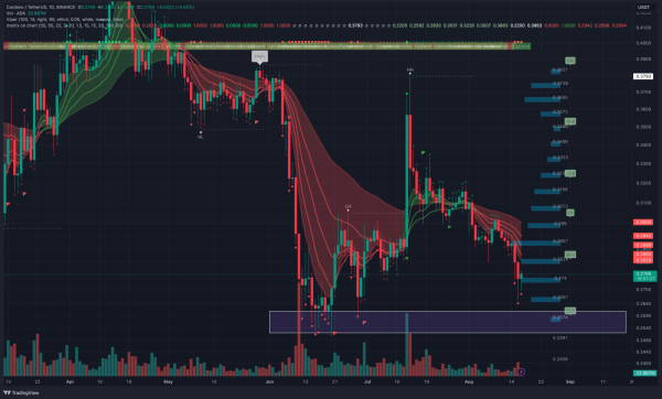 Cardano Is Struggling To Get Out Of The $0.3 Price Zone