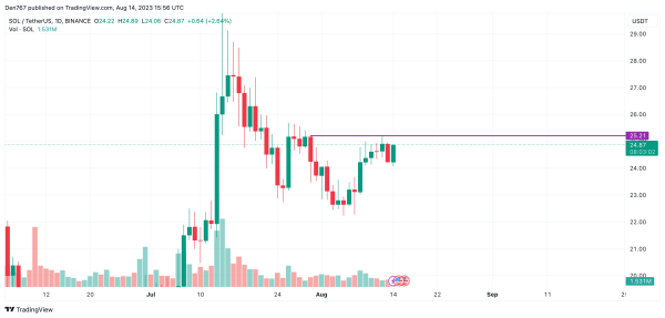 BTC, ETH, XRP, BNB, ADA, and SOL Price Analysis for August 14