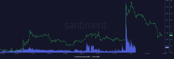 XRP lost 45% value since July&rsquo;s pump as fear now surges