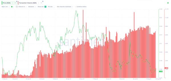 Cardano (ADA) Price Struggle Continues — Can These Key Indicators Turn the Tide? Cardano (ADA) Price Struggle Continues — Can These Key Indicators Turn the Tide?