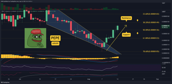 PEPE Breaks Out, How High Can It Go? 3 Things to Watch Today (PEPE Price Analysis) PEPE Breaks Out, How High Can It Go? 3 Things to Watch Today (PEPE Price Analysis)