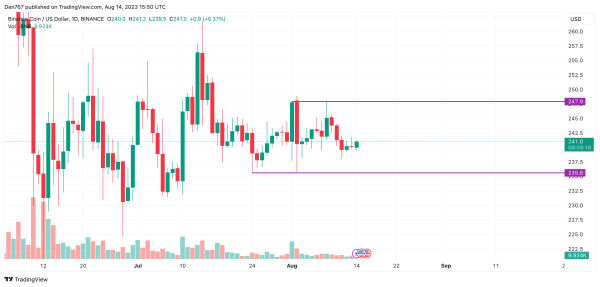 BTC, ETH, XRP, BNB, ADA, and SOL Price Analysis for August 14