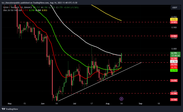 SushiSwap Price Prediction: Will Bullish Rally Lead To $1?&nbsp;