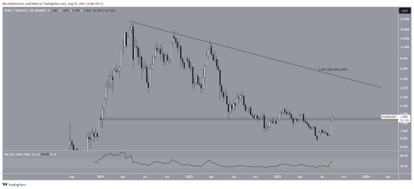 This Is Why THORChain (RUNE) Price Increased by 70% in 1 Week