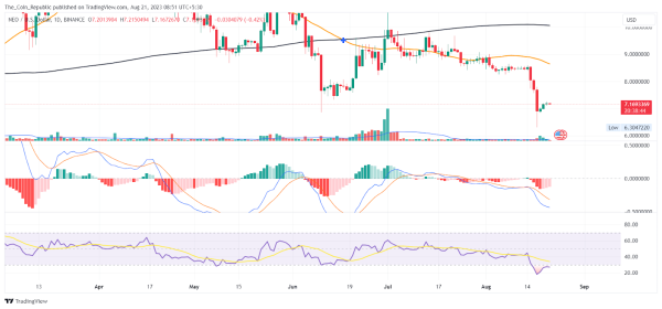 NEO Price Prediction: Can Neo Coin Fall Below $5 Mark? NEO Price Prediction: Can Neo Coin Fall Below $5 Mark?