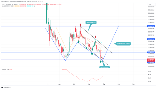 PEPE Price Prediction: Double Bottom Pattern Sparks Hope for 40% Rally