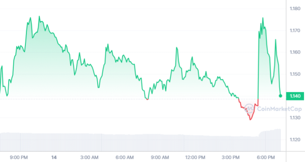 Surprise Altcoin Announces Collaboration with Shell - Price Fluctuates