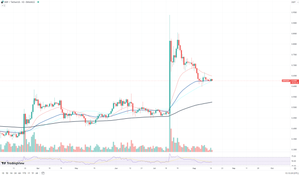 XRP's 50 EMA Support Level Successfully Holds Up