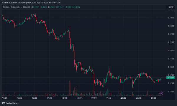 Stellar's (XLM) Big announcement, Which Has Been Expected for Days, Ended in Frustration: Price Dumped
