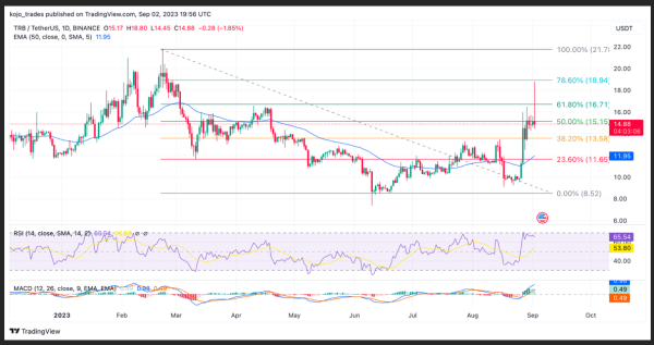 CYBER Hits 600% – Weekly Top 5 Crypto To Watch – CYBER, Shiba Inu, XRP, ADA, TRB CYBER Hits 600% – Weekly Top 5 Crypto To Watch – CYBER, Shiba Inu, XRP, ADA, TRB