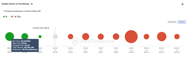 Uniswap (UNI) Holders Deposit 1.7 Million Tokens to Exchanges – Will it Impact October Prices? Uniswap (UNI) Holders Deposit 1.7 Million Tokens to Exchanges – Will it Impact October Prices?