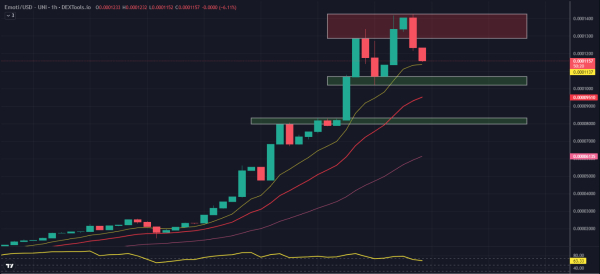 Biggest Crypto Gainers Today on DEXTools &ndash; PERPS, SONICBOT, EMOTI