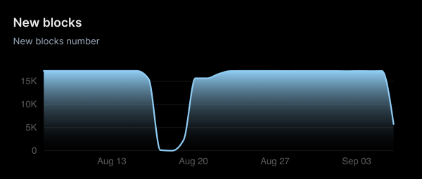 Shibarium From Shiba Inu Celebrates Major Success: Here's What It Is This Time