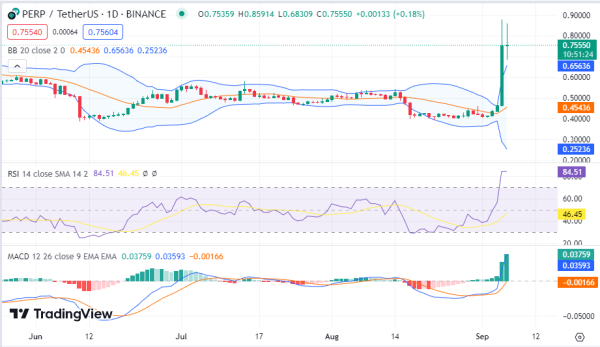 Market Analysis: BTC, PERP, DODO, SNX, ENJ