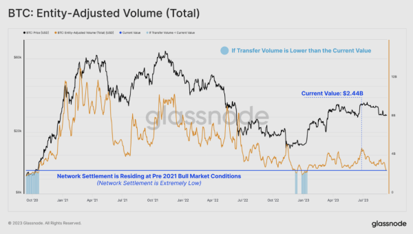 Digital assets in a 'liquidity drought' as bitcoin hovers around $26,000: Glassnode