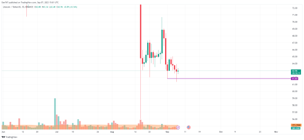 Litecoin (LTC) Price Analysis for September 7