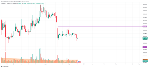 DOGE and SHIB Price Analysis for September 12