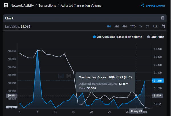 XRP On-Chain Activity Spikes to 7-Month High, Adjusted Volume Grows 112.57% XRP On-Chain Activity Spikes to 7-Month High, Adjusted Volume Grows 112.57%