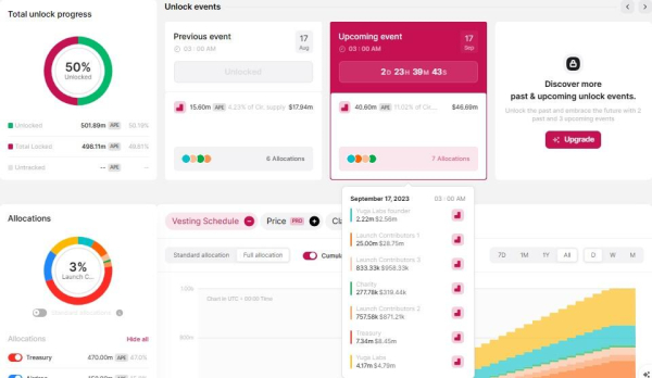 ApeCoin price likely to plummet as $46.69 million worth of APE to flood markets in a cliff unlock