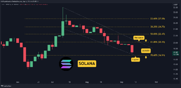 SOL Crashes 10% on Bearish News, But is The Worst Over? 3 Things to Consider Today (Solana Price Analysis)
