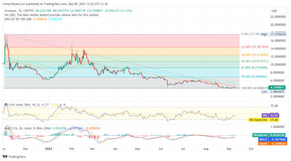 AR Price Forecast 2023: Can Arweave Recover From Fall and Rise?