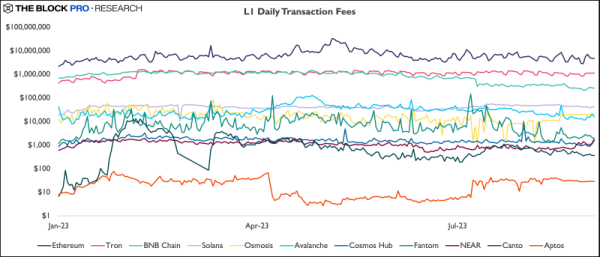 Solana's decline in active addresses is only part of the story